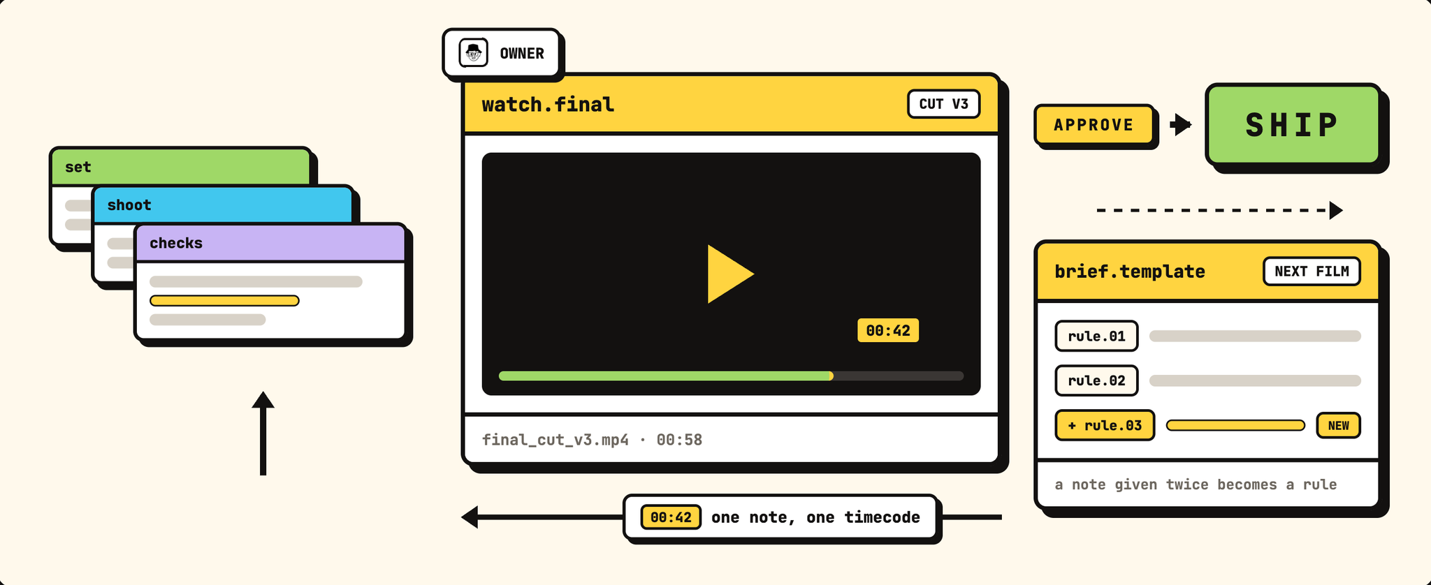 Ship, or a timecode and one note. The loop keeps what the review taught it.