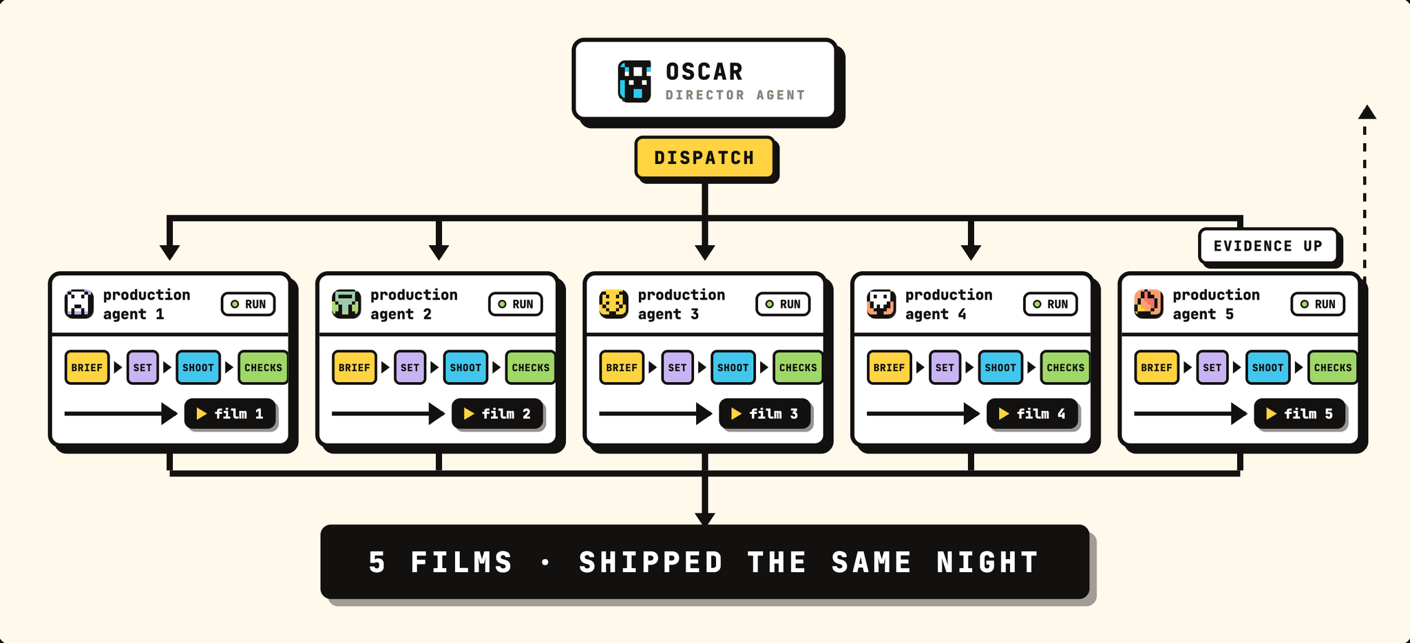 The outer loop: Oscar hands out the work, five production agents, no waiting.